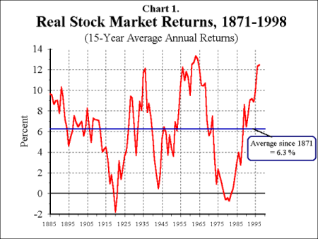 Average Real Return On Stock